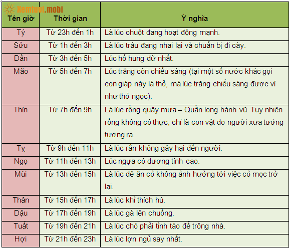 Ứng dụng của việc tính giờ theo 12 con giáp trong văn hóa Á Đông